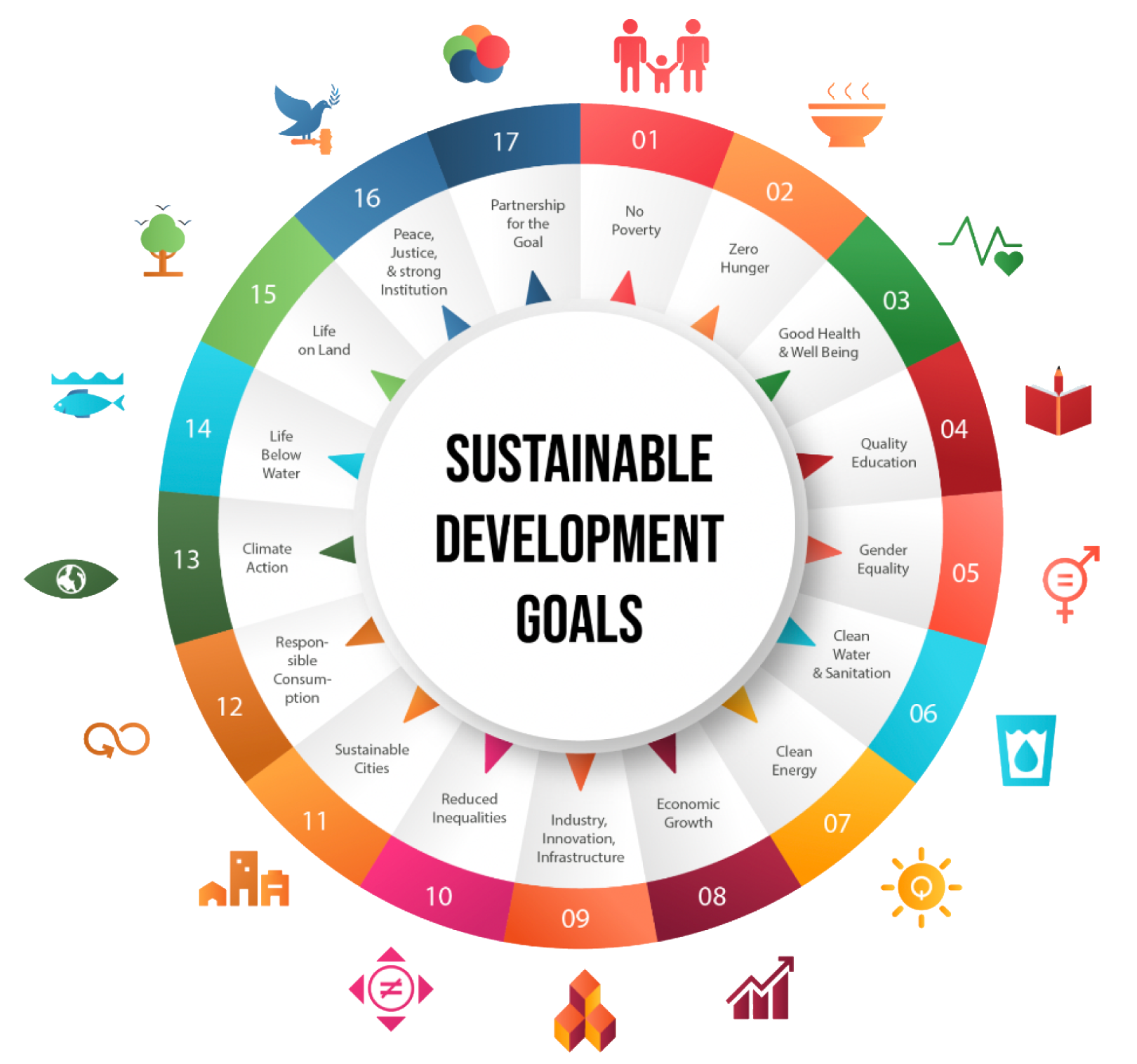 SDGs 1